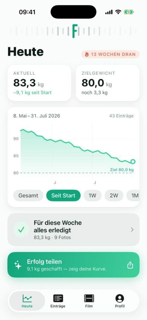 Formwandel Heute-Screen mit aktueller Gewichtskurve, Ziellinie und Streak-Badge